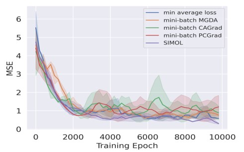 Enhancing Meta Learning via Multi-Objective Soft Improvement Functions