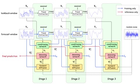 Multi-Resolution Diffusion Models for Time Series Forecasting
