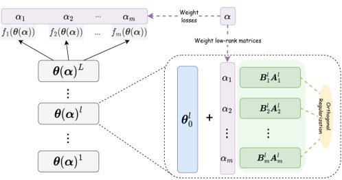 Efficient Pareto Manifold Learning with Low-Rank Structure