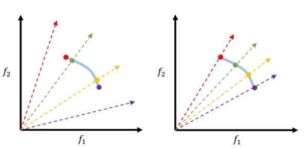Multi-Objective Deep Learning with Adaptive Reference Vectors