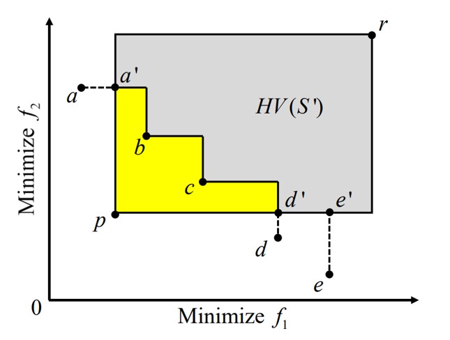 Fast Greedy Subset Selection from Large Candidate Solution Sets in Evolutionary Multi-objective Optimization