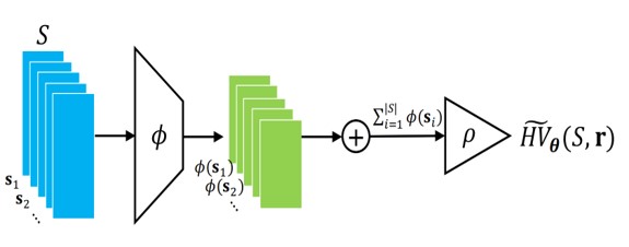 HV-Net: Hypervolume Approximation based on DeepSets