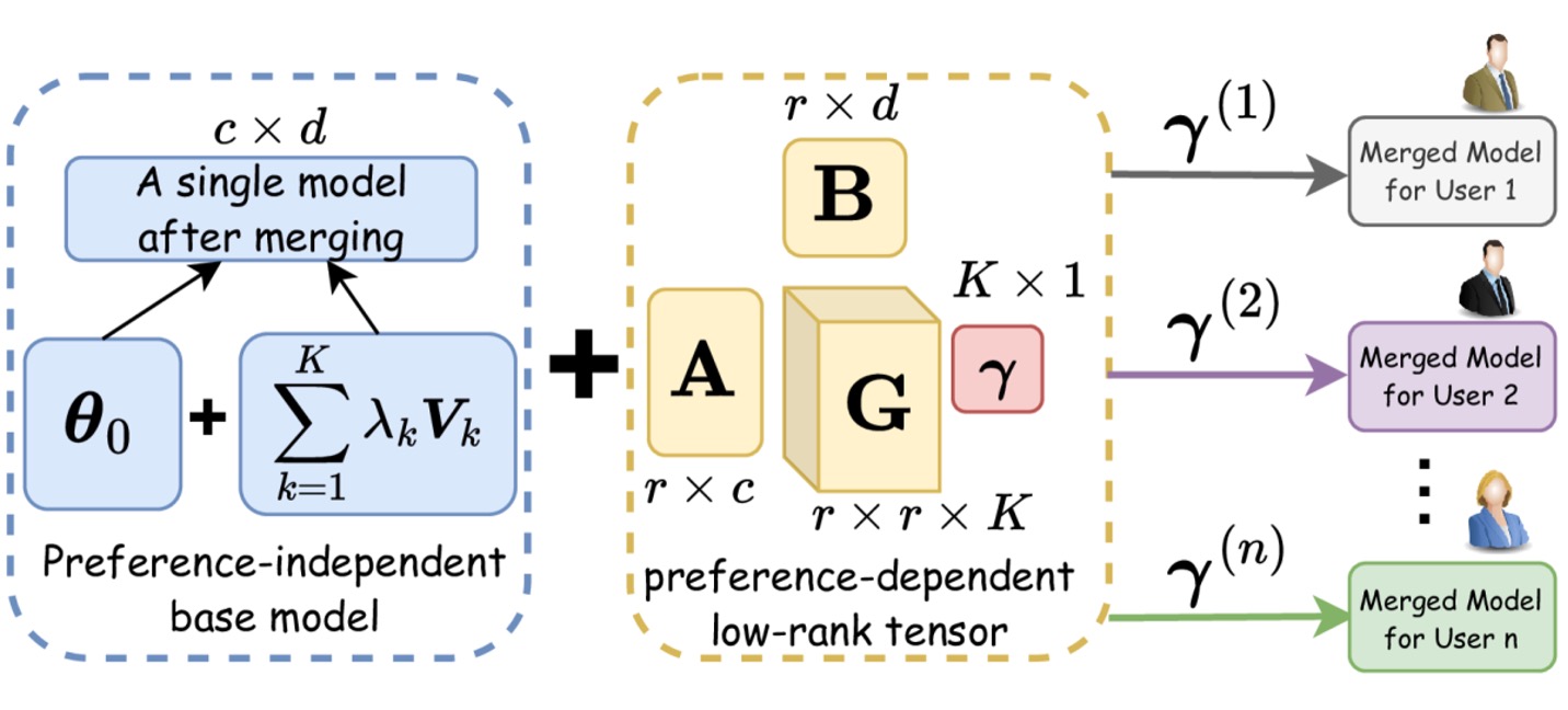 Pareto Merging: Multi-Objective Optimization for Preference-Aware Model Merging