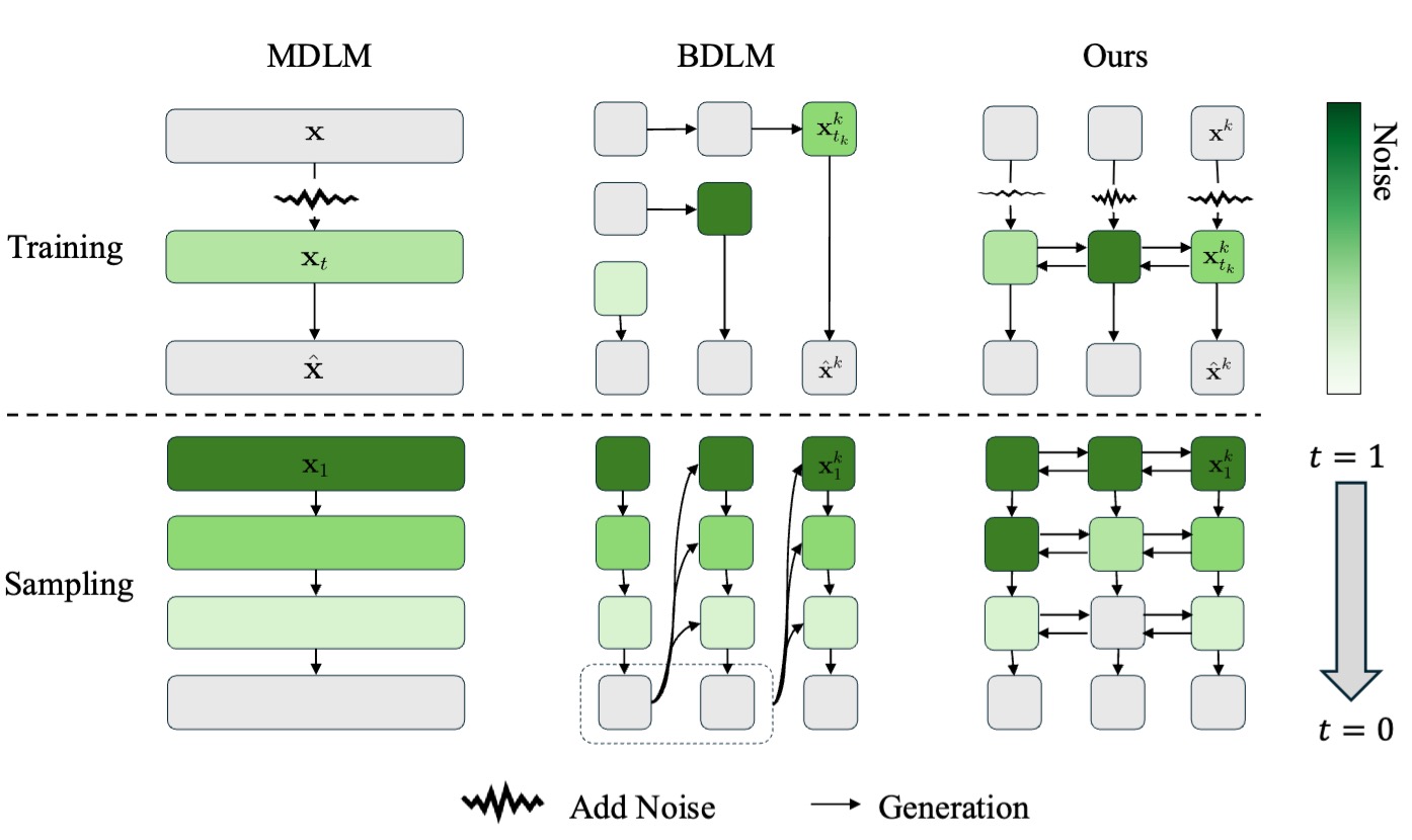 SPMDM: Enhancing Capability of Masked Diffusion Models through Simplifing Sampling Path